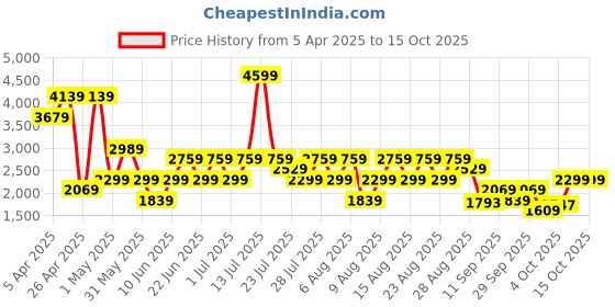 myntra.com trendyol TrendyolV Neck Bodysuits trendyol Price History Graph from 5 Apr 2025 to 15 Oct 2025