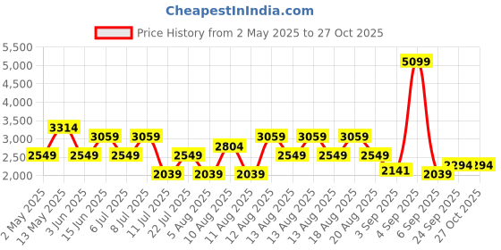 myntra.com trendyol TrendyolWomen Print A-Line Dress trendyol Price History Graph from 2 May 2025 to 26 Oct 2025