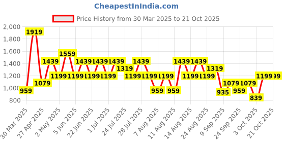 myntra.com trendyol TrendyolWomen Printed Pure Cotton Night suit trendyol Price History Graph from 30 Mar 2025 to 21 Oct 2025
