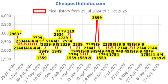 myntra.com Trendyol Tribal Printed Shoulder Straps A-Line Midi Dress trendyol Price History Graph from 25 Jul 2024 to 3 Oct 2025
