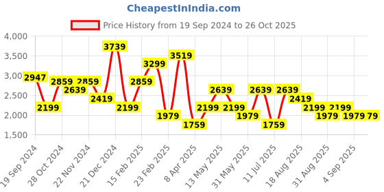 myntra.com Trendyol Tropical Print Maxi Dress trendyol Price History Graph from 19 Sep 2024 to 26 Oct 2025