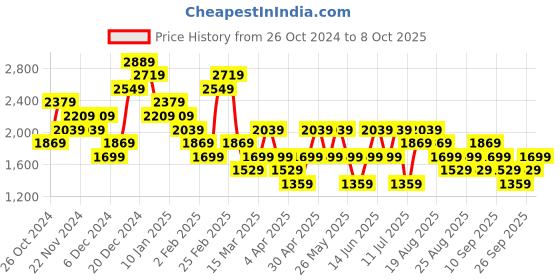 myntra.com Trendyol Tropical Print Midi Dress trendyol Price History Graph from 26 Oct 2024 to 8 Oct 2025