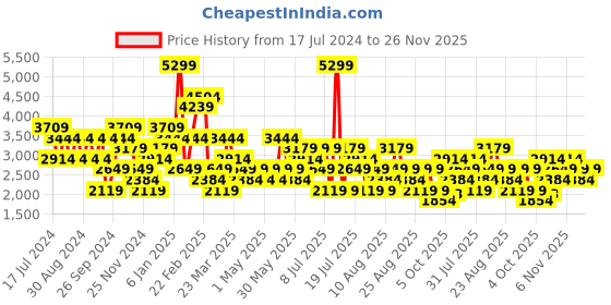 myntra.com Trendyol Tropical Printed Crop Top With Palazzos trendyol Price History Graph from 17 Jul 2024 to 26 Nov 2025