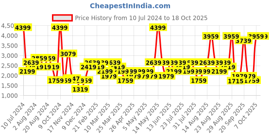 myntra.com Trendyol Tropical Printed Pure Cotton T-shirt With Shorts trendyol Price History Graph from 10 Jul 2024 to 18 Oct 2025