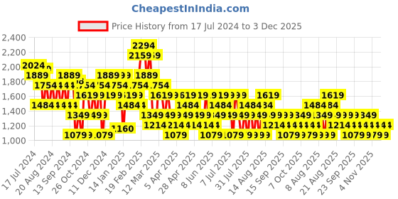 myntra.com Trendyol Tropical Printed Wrap Mini Skirt trendyol Price History Graph from 17 Jul 2024 to 3 Dec 2025