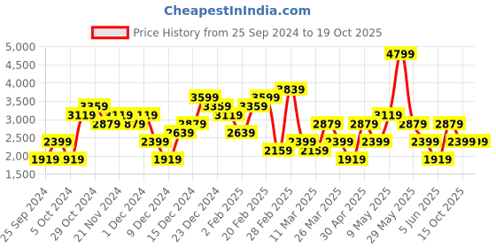 myntra.com Trendyol Tshirt With Trousers Co-Ords trendyol Price History Graph from 25 Sep 2024 to 19 Oct 2025