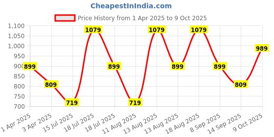myntra.com Trendyol Tube Top trendyol Price History Graph from 1 Apr 2025 to 9 Oct 2025