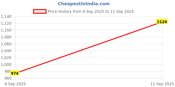 myntra.com Trendyol Tube Top trendyol Price History Graph from 9 Sep 2025 to 11 Sep 2025