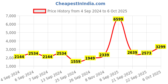 myntra.com Trendyol Tunic With Trouser Co-Ords trendyol Price History Graph from 4 Sep 2024 to 6 Oct 2025
