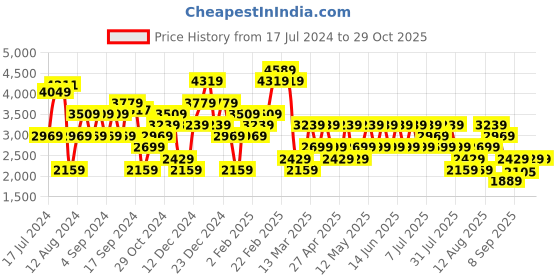 myntra.com Trendyol Turtle Neck Acrylic Longline Pullover Sweater with Embellished Detail trendyol Price History Graph from 17 Jul 2024 to 28 Oct 2025