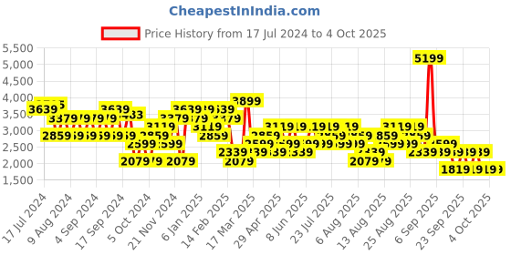 myntra.com Trendyol Turtle Neck Acrylic Pullover trendyol Price History Graph from 17 Jul 2024 to 4 Oct 2025