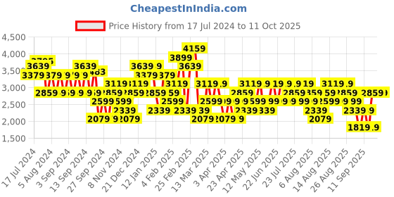 myntra.com Trendyol Turtle Neck Acrylic Pullover trendyol Price History Graph from 17 Jul 2024 to 9 Oct 2025