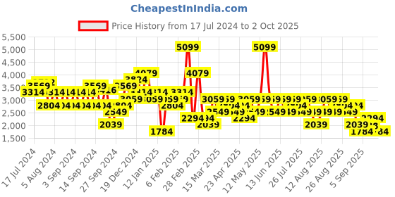 myntra.com Trendyol Turtle Neck Acrylic Pullover trendyol Price History Graph from 17 Jul 2024 to 2 Oct 2025