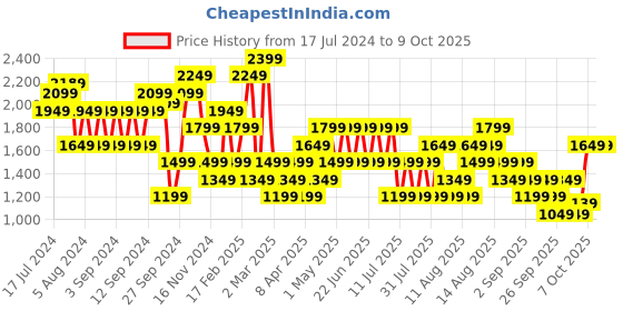 myntra.com Trendyol Turtle Neck Acrylic Pullover trendyol Price History Graph from 17 Jul 2024 to 8 Oct 2025