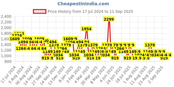 myntra.com Trendyol Turtle Neck Collar Pullover trendyol Price History Graph from 17 Jul 2024 to 11 Sep 2025