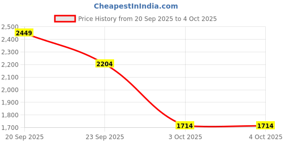 myntra.com Trendyol Turtle Neck Drop-Shoulder Sleeves Pullover trendyol Price History Graph from 20 Sep 2025 to 4 Oct 2025