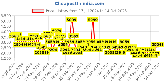 myntra.com Trendyol Turtle Neck Long Sleeve Pullover trendyol Price History Graph from 17 Jul 2024 to 4 Oct 2025