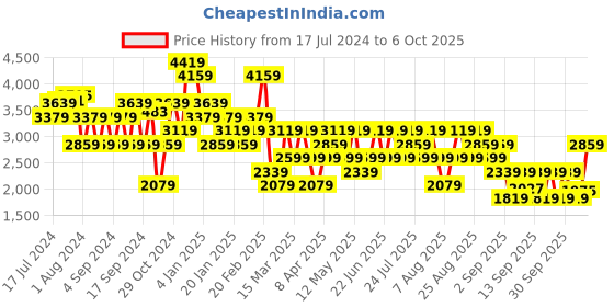 myntra.com Trendyol Turtle Neck Long Sleeves Acrylic Pullover trendyol Price History Graph from 17 Jul 2024 to 2 Oct 2025