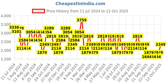 myntra.com Trendyol Turtle Neck Long Sleeves Acrylic Sweatshirt With Trousers trendyol Price History Graph from 11 Jul 2024 to 4 Oct 2025