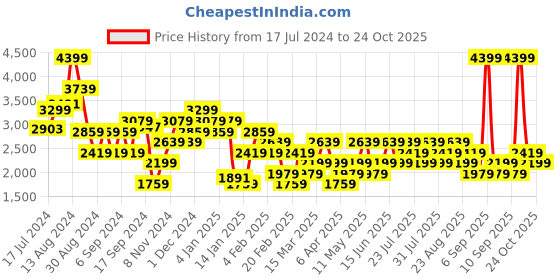 myntra.com Trendyol Turtle Neck Long Sleeves Pullover trendyol Price History Graph from 17 Jul 2024 to 24 Oct 2025