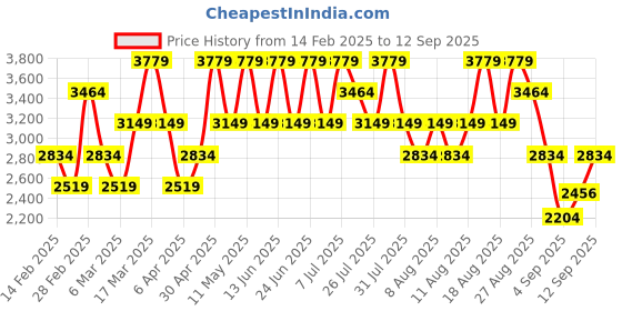 myntra.com Trendyol Turtle Neck Long Sleeves Pullover trendyol Price History Graph from 14 Feb 2025 to 12 Sep 2025