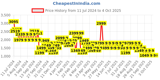 myntra.com Trendyol Turtle Neck Longline Pullover trendyol Price History Graph from 11 Jul 2024 to 4 Oct 2025