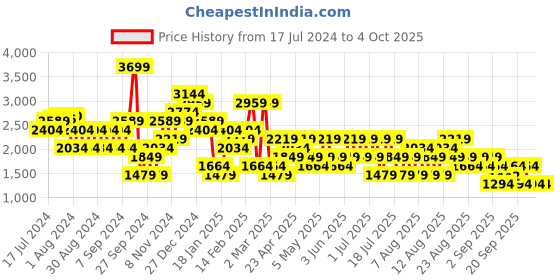 myntra.com Trendyol Turtle Neck Longline Pullover trendyol Price History Graph from 17 Jul 2024 to 4 Oct 2025