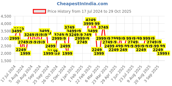 myntra.com Trendyol Turtle Neck Longline Pullover Sweater trendyol Price History Graph from 17 Jul 2024 to 29 Oct 2025