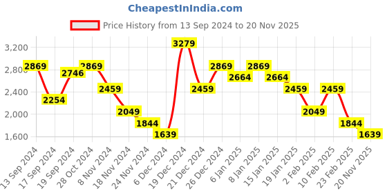 myntra.com Trendyol Turtle Neck Midi Jumper Dress trendyol Price History Graph from 13 Sep 2024 to 20 Nov 2025