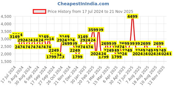 myntra.com Trendyol Turtle Neck Pullover trendyol Price History Graph from 17 Jul 2024 to 20 Nov 2025