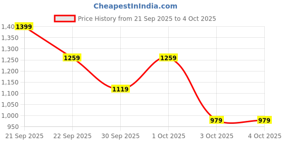 myntra.com Trendyol Turtle Neck Pullover trendyol Price History Graph from 21 Sep 2025 to 4 Oct 2025