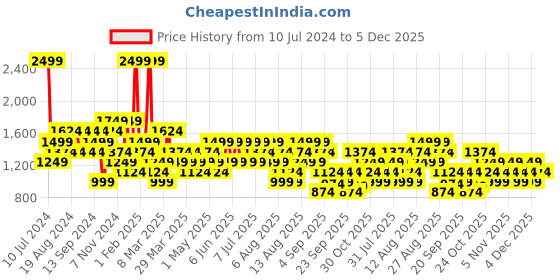 myntra.com Trendyol Turtle Neck Pullover Sweater trendyol Price History Graph from 10 Jul 2024 to 4 Dec 2025