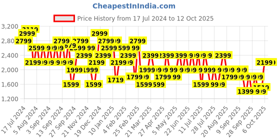 myntra.com Trendyol Turtle Neck Pullover Sweater trendyol Price History Graph from 17 Jul 2024 to 12 Oct 2025