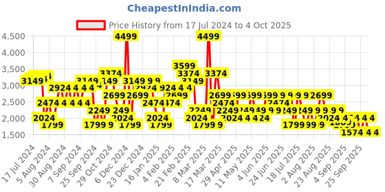 myntra.com Trendyol Turtle Neck Pullover Sweater trendyol Price History Graph from 17 Jul 2024 to 4 Oct 2025