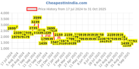 myntra.com Trendyol Turtle Neck Pullover Sweater trendyol Price History Graph from 17 Jul 2024 to 30 Oct 2025
