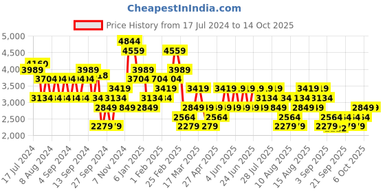 myntra.com Trendyol Turtle Neck Pullover Sweaters trendyol Price History Graph from 17 Jul 2024 to 14 Oct 2025
