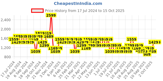 myntra.com Trendyol Turtle Neck Pullover Sweatshirt trendyol Price History Graph from 17 Jul 2024 to 15 Oct 2025