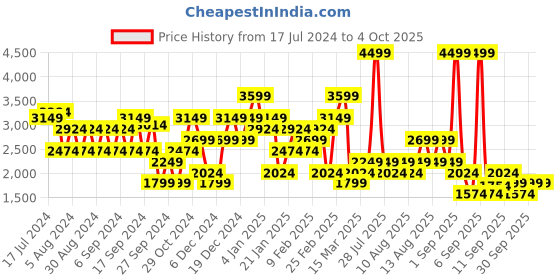 myntra.com Trendyol Turtle Neck Ribbed Half Zipper Pullover trendyol Price History Graph from 17 Jul 2024 to 4 Oct 2025