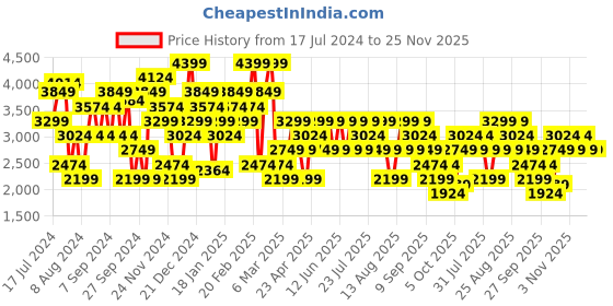 myntra.com Trendyol Turtle Neck Ribbed Pullover trendyol Price History Graph from 17 Jul 2024 to 24 Nov 2025