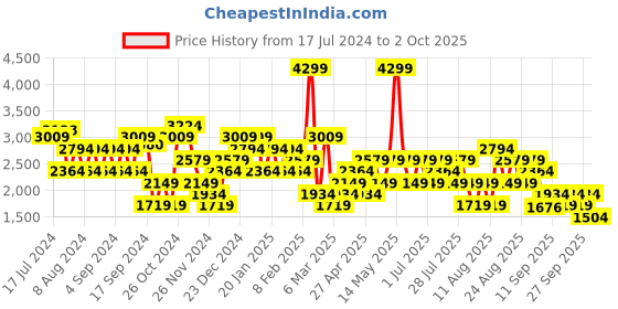myntra.com Trendyol Turtle Neck Ribbed Pullover trendyol Price History Graph from 17 Jul 2024 to 2 Oct 2025