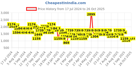 myntra.com Trendyol Turtle Neck Ribbed Pullover trendyol Price History Graph from 17 Jul 2024 to 25 Oct 2025