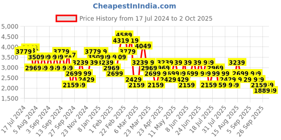myntra.com Trendyol Turtle Neck Ribbed Pullover Sweater trendyol Price History Graph from 17 Jul 2024 to 2 Oct 2025