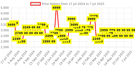 myntra.com Trendyol Turtle Neck Self Design Cable Knit Pullover trendyol Price History Graph from 17 Jul 2024 to 7 Jul 2025