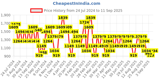 myntra.com Trendyol Turtle Neck Sweatshirt trendyol Price History Graph from 24 Jul 2024 to 11 Sep 2025