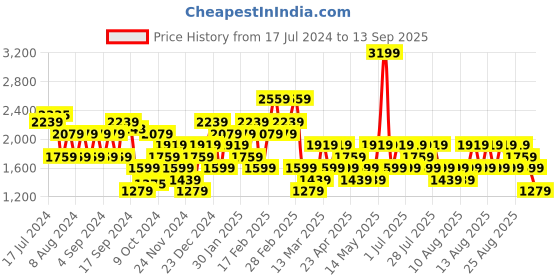 myntra.com Trendyol Typography Embroidered Shir Collar Long Sleeves Pullover Sweatshirt trendyol Price History Graph from 17 Jul 2024 to 13 Sep 2025