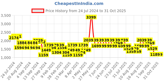myntra.com Trendyol Typography Embroidered Sweatshirt trendyol Price History Graph from 24 Jul 2024 to 30 Oct 2025