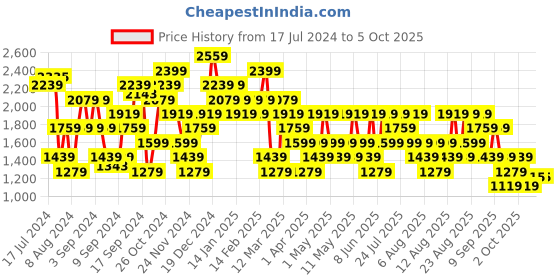 myntra.com Trendyol Typography Print Sweatshirt trendyol Price History Graph from 17 Jul 2024 to 4 Oct 2025