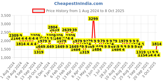 myntra.com Trendyol Typography Printed Crop Pullover Sweatshirt trendyol Price History Graph from 1 Aug 2024 to 8 Oct 2025