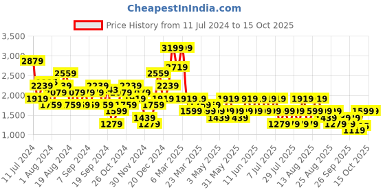 myntra.com Trendyol Typography Printed Crop Sweatshirt trendyol Price History Graph from 11 Jul 2024 to 14 Oct 2025