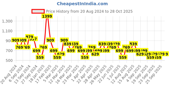 myntra.com Trendyol Typography Printed Crop Top trendyol Price History Graph from 20 Aug 2024 to 27 Oct 2025